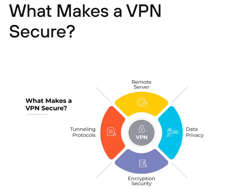 How VPN Secures Your Data