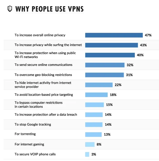 why people use VPNs stats