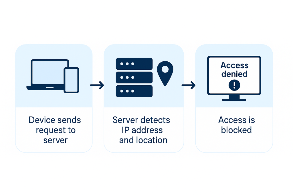 How geo-blocking works