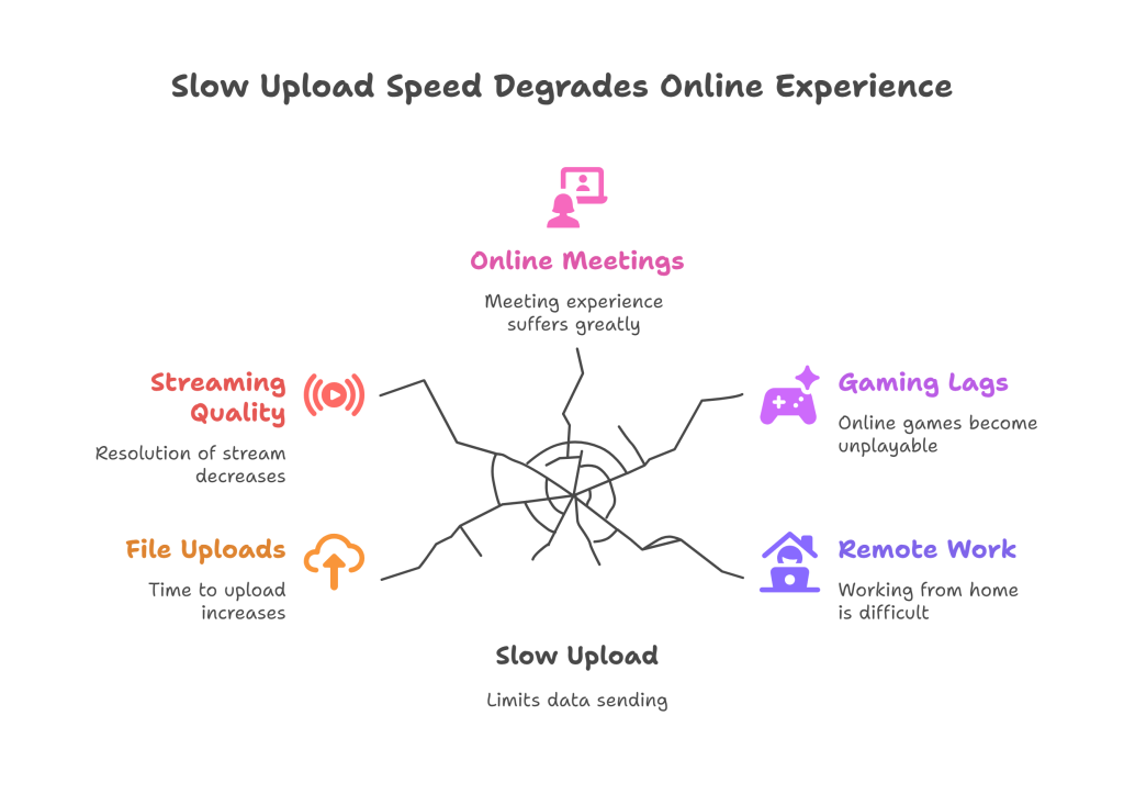 negative impact of slow upload speed