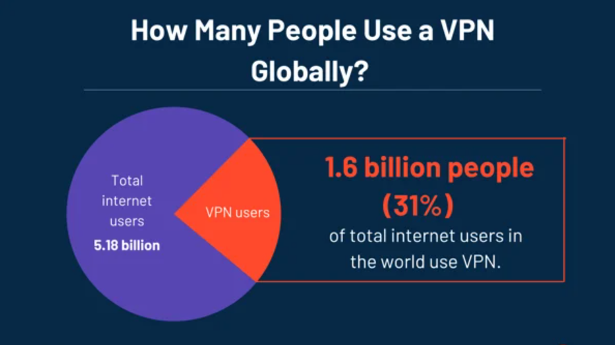 total number of VPN users