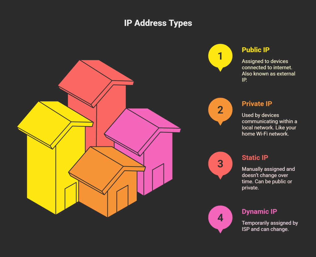 types of IP address