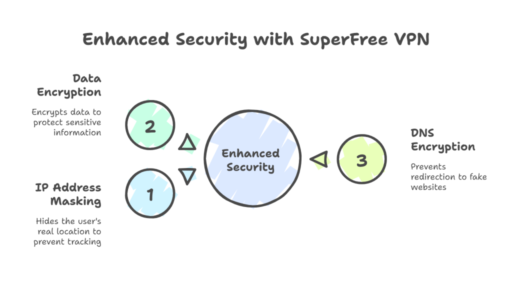 SuperFree VPN For Temu Shopping