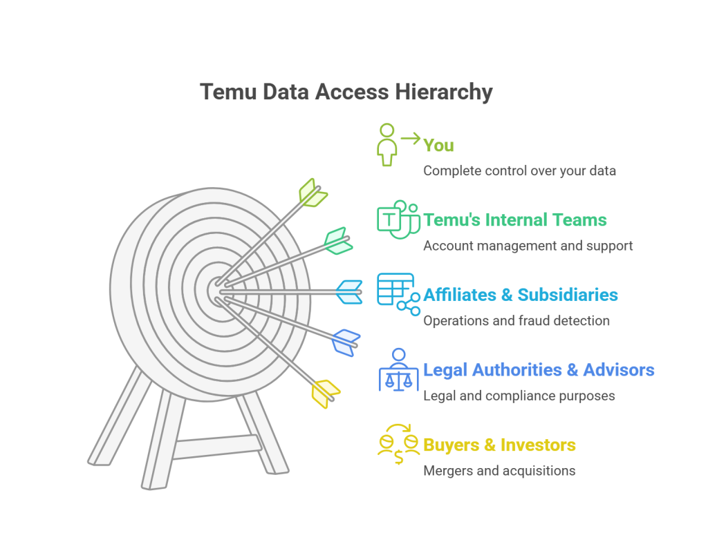 Temu data access